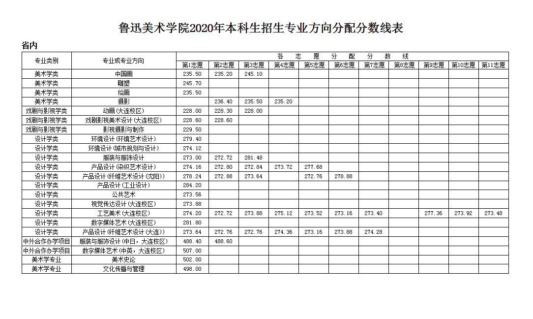 鲁迅美术学院